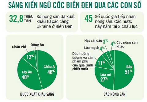 Nguồn: Liên Hiệp Quốc - Dữ liệu: BÌNH AN - Đồ họa: T.ĐẠT Nguồn: Liên Hiệp Quốc - Dữ liệu: BÌNH AN - Đồ họa: T.ĐẠT
