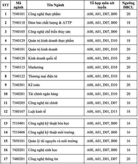 Điểm sàn xét tuyển điểm thi THPT nhiều trường từ 14 - 21 - Ảnh 2. Điểm sàn xét tuyển điểm thi THPT nhiều trường từ 14 - 21 - Ảnh 2.