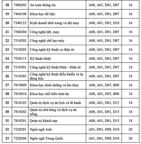 Điểm sàn xét tuyển điểm thi THPT nhiều trường từ 14 - 21 - Ảnh 3. Điểm sàn Trường đại học Công Thương TP.HCM