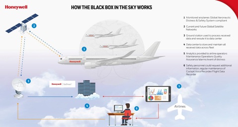 Hộp đen máy bay đầu tiên trên thế giới kết nối trực tuyến với mặt đất được chứng nhận - Ảnh 1. Hộp đen máy bay đầu tiên trên thế giới kết nối trực tuyến với mặt đất được chứng nhận - Ảnh 1.