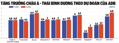 TRẦN PHƯƠNG, Nguồn: ADB - Đồ họa: TUẤN ANH TRẦN PHƯƠNG, Nguồn: ADB - Đồ họa: TUẤN ANH