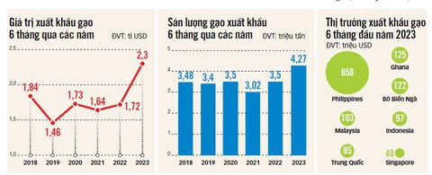Xuất khẩu gạo đạt 2,3 tỉ USD trong nửa đầu năm 2023 - Nguồn: Bộ NN&PTNT - Dữ liệu: Thảo Thương - Đồ họa: T.ĐẠT Xuất khẩu gạo đạt 2,3 tỉ USD trong nửa đầu năm 2023 - Nguồn: Bộ NN&PTNT - Dữ liệu: Thảo Thương - Đồ họa: T.ĐẠT