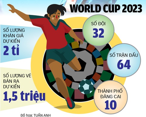 Khai hội World Cup nữ 2023: Chờ kỳ World Cup nữ bứt phá - Ảnh 2. Khai hội World Cup nữ 2023: Chờ kỳ World Cup nữ bứt phá - Ảnh 2.