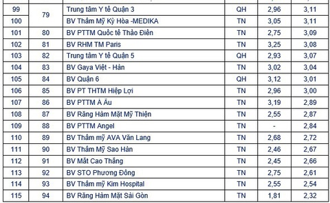 Vì sao các bệnh viện tư nhân thẩm mỹ, răng hàm mặt ở TP.HCM có điểm chất lượng thấp nhất? - Ảnh 1. Các bệnh viện ở TP.HCM có điểm thấp nhất là nhóm bệnh viện tư nhân, thuộc chuyên khoa răng hàm mặt, mắt, thẩm mỹ, phẫu thuật thẩm mỹ... - Ảnh: X.M. chụp lại