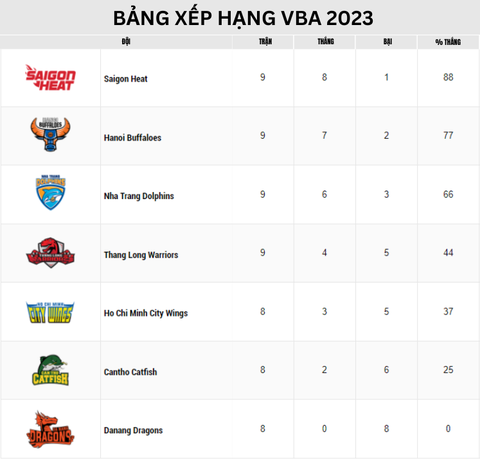 VBA 2023 chờ cuộc chạm trán giữa hai tân binh được kỳ vọng - Ảnh 5. Bảng xếp hạng VBA 2023 (cập nhật 20-7) - Ảnh: VBA