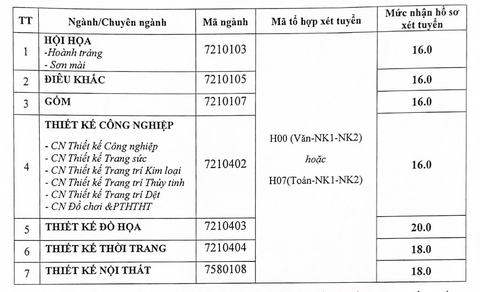 Thêm loạt trường đại học công bố điểm sàn; 20 điểm có thể trúng tuyển Trường ĐH Khoa học tự nhiên? - Ảnh 2. Điểm sàn xét tuyển Trường đại học Mỹ thuật công nghiệp năm 2023