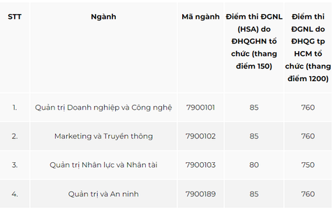 Điểm sàn xét tuyển Trường Quản trị và kinh doanh - ĐHQGHN - Ảnh 3. Trường Quản trị và Kinh doanh thông báo mức điểm sàn xét tuyển đối với thí sinh sử dụng kết quả thi đánh giá năng lực các mã ngành