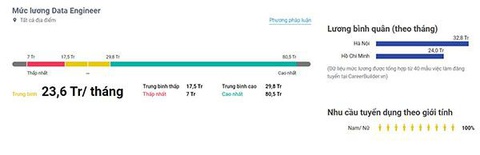 Data Engineer là gì? Công việc và kỹ năng cần thiết đối với vị trí này - Ảnh 5. Mức lương trung bình của Data Engineer được cập nhật tại VietNamSalary - Ảnh: Internet.