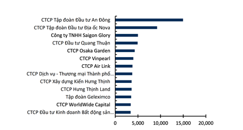 44 nghìn tỉ đồng chậm trả trái phiếu, nhiều “đại gia” địa ốc sắp đáo hạn giá trị lớn - Ảnh 4. Các doanh nghiệp phi ngân hàng có giá trị trái phiếu doanh nghiệp đáo hạn lớn nhất vào nửa cuối năm 2023 - Nguồn: HNX, KBSV
