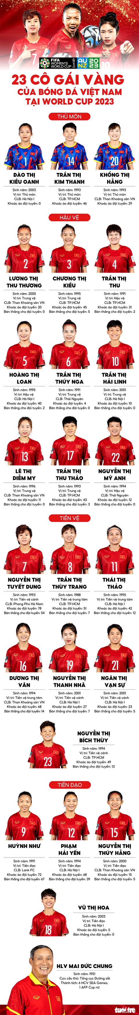 23 cô gái vàng của tuyển nữ Việt Nam tại World Cup 2023 là những ai? - Ảnh 1. Đồ họa: AN BÌNH - Ảnh: FIFA