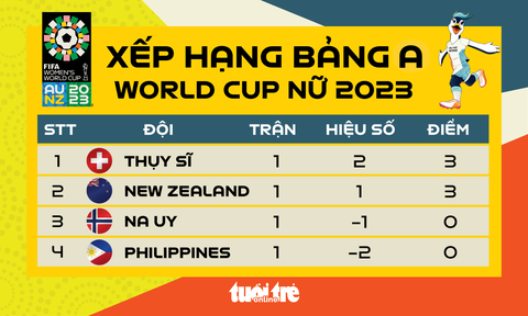 Xếp hạng bảng A World Cup nữ 2023: Thụy Sĩ đứng đầu, Philippines chót bảng - Ảnh 1. Xếp hạng bảng A World Cup nữ 2023 - Đồ họa: AN BÌNH