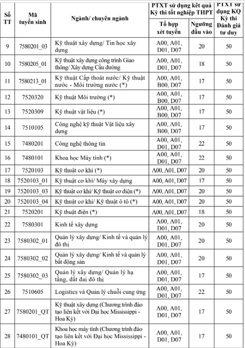 Hơn 60 cơ sở giáo dục công bố điểm sàn xét tuyển năm 2023 - Ảnh 5. Điểm sàn xét tuyển Trường đại học Xây dựng Hà Nội năm 2023