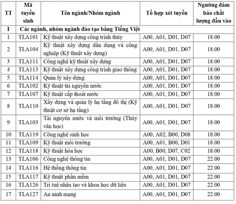 Hơn 60 cơ sở giáo dục công bố điểm sàn xét tuyển năm 2023 - Ảnh 2.