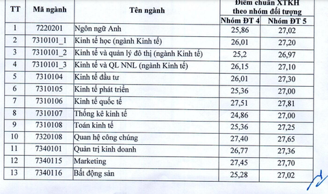 Điểm chuẩn Trường đại học Kinh tế quốc dân phương thức xét tuyển kết hợp: cao nhất 27,90 điểm - Ảnh 2. Điểm chuẩn Trường đại học Kinh tế quốc dân phương thức xét tuyển kết hợp: cao nhất 27,90 điểm - Ảnh 2.