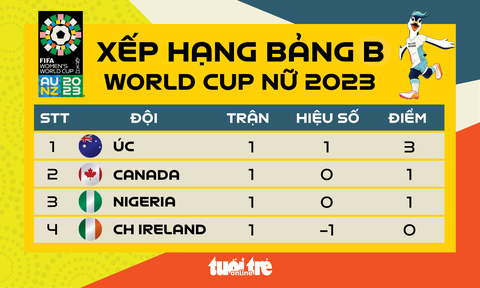 Xếp hạng bảng B World Cup nữ 2023: Tuyển Úc dẫn đầu - Ảnh 1. Xếp hạng bảng B World Cup nữ 2023 - Đồ họa: AN BÌNH