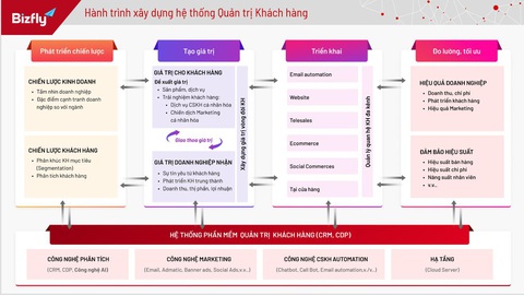 Chiến lược tiết kiệm chi phí và tăng doanh thu với CRM - Ảnh 3. Chiến lược tiết kiệm chi phí và tăng doanh thu với CRM - Ảnh 3.