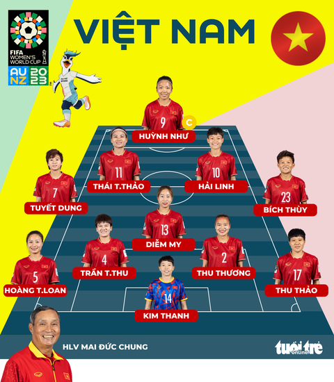 Trực tuyến tuyển nữ Mỹ - Việt Nam (8h): Thanh Nhã, Hải Yến, Dương Thị Vân dự bị - Ảnh 2. Đội hình ra sân tuyển nữ Việt Nam gặp Mỹ ở World Cup nữ 2023 - Đồ hoạ: AN BÌNH
