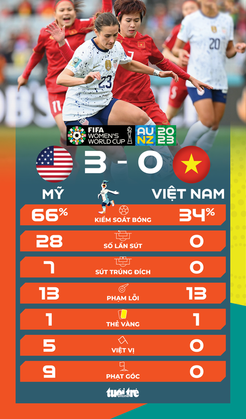 Tuyển nữ Việt Nam thua Mỹ 0-3 ở trận ra quân World Cup 2023 - Ảnh 4. Thống kê sau trận tuyển nữ Việt Nam thua Mỹ 0-3 - Đồ hoạ: AN BÌNH