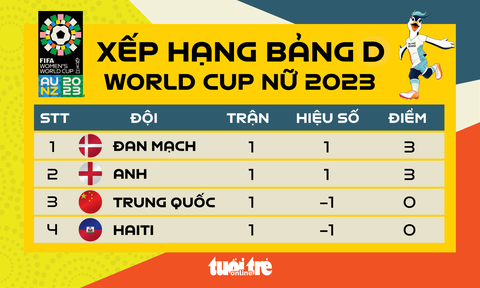 Bảng D World Cup nữ 2023: Trung Quốc xếp dưới Anh và Đan Mạch - Ảnh 1. Xếp hạng bảng D World Cup nữ 2023 - Đồ họa: AN BÌNH