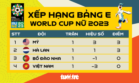 Xếp hạng bảng E World Cup nữ 2023: Mỹ đứng đầu, tuyển nữ Việt Nam đứng cuối - Ảnh 1. Xếp hạng bảng E World Cup nữ 2023 - Đồ họa: AN BÌNH