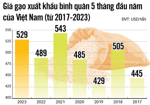 Giá tăng từng ngày, miền Tây hồ hởi trồng lúa - Ảnh 3. Nguồn: Bộ NN&PTNT - Dữ liệu: C.Tuệ - Đồ họa: N.KH.