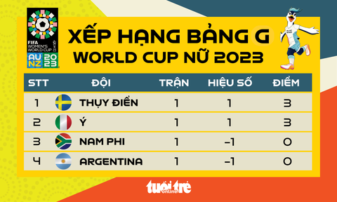 Xếp hạng bảng G World Cup nữ 2023: Thụy Điển, Ý tạm dẫn đầu - Ảnh 1. Xếp hạng bảng G World Cup nữ 2023 - Đồ họa: AN BÌNH