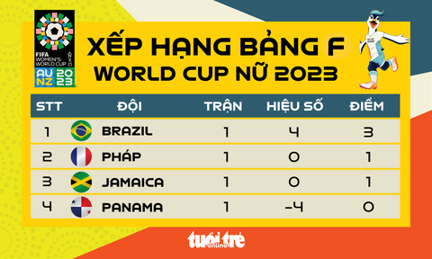 Xếp hạng bảng F World Cup nữ 2023: Brazil nhất, Pháp và Jamaica bằng điểm - Ảnh 1. Xếp hạng bảng F World Cup nữ 2023 - Đồ họa: AN BÌNH