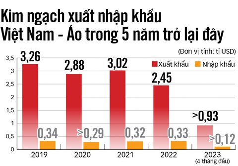 Chủ tịch nước thăm Áo: hai thông điệp - Ảnh 2. Về đầu tư (lũy kế đến tháng 5-2023): Áo đứng thứ 44/143 quốc gia và vùng lãnh thổ đầu tư vào Việt Nam. Áo xếp thứ 62/80 quốc gia và vùng lãnh thổ có dự án đầu tư của Việt Nam - Nguồn: Bộ Ngoại giao. Dữ liệu: Duy Linh - Đồ họa: N.KH.