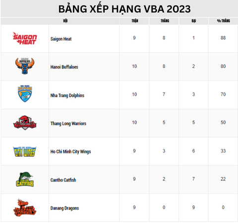 VBA 2023 hấp dẫn với loạt trận cân não - Ảnh 4. Bảng xếp hạng VBA 2023 (cập nhật đến ngày 24-7) - Ảnh: VBA