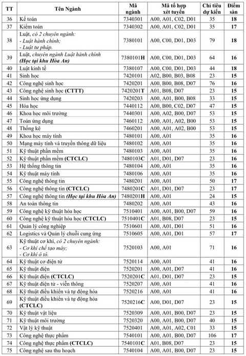 Đã có hơn 70 trường công bố điểm sàn đại học 14-23,5 - Ảnh 13. Đã có hơn 70 trường công bố điểm sàn đại học 14-23,5 - Ảnh 13.