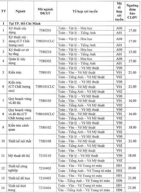 Đã có hơn 70 trường công bố điểm sàn đại học 14-23,5 - Ảnh 15. Đã có hơn 70 trường công bố điểm sàn đại học 14-23,5 - Ảnh 15.