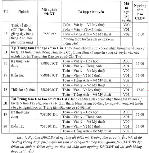 Đã có hơn 70 trường công bố điểm sàn đại học 14-23,5 - Ảnh 16. Điểm sàn xét điểm thi THPT năm 2023 của Trường đại học Kiến trúc TP.HCM