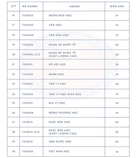 Đã có hơn 70 trường công bố điểm sàn đại học 14-23,5 - Ảnh 5. Đã có hơn 70 trường công bố điểm sàn đại học 14-23,5 - Ảnh 5.