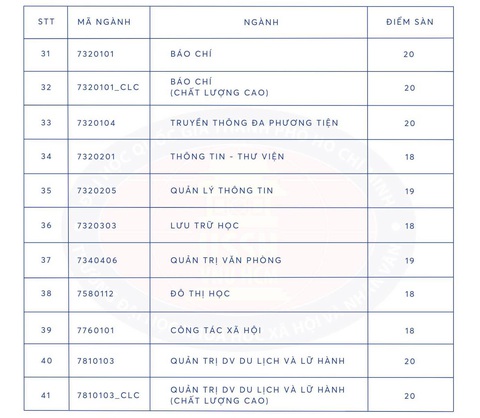 Đã có hơn 70 trường công bố điểm sàn đại học 14-23,5 - Ảnh 6. Điểm sàn xét điểm thi THPT năm 2023 của Trường đại học Khoa học xã hội và Nhân văn TP.HCM