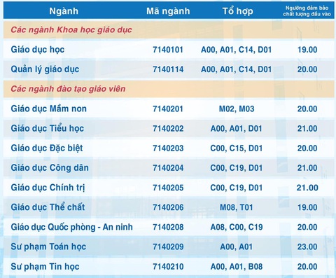 Đã có hơn 70 trường công bố điểm sàn đại học 14-23,5 - Ảnh 7. Đã có hơn 70 trường công bố điểm sàn đại học 14-23,5 - Ảnh 7.