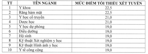 Đã có hơn 70 trường công bố điểm sàn đại học 14-23,5 - Ảnh 11. Điểm sàn xét điểm thi THPT năm 2023 của Trường đại học Y Dược Cần Thơ