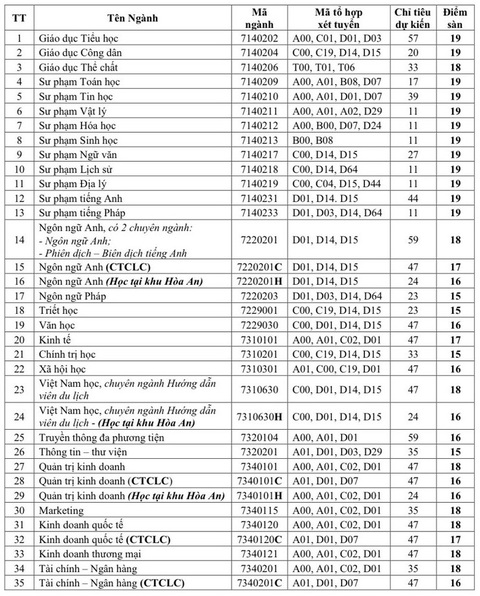 Đã có hơn 70 trường công bố điểm sàn đại học 14-23,5 - Ảnh 12. Đã có hơn 70 trường công bố điểm sàn đại học 14-23,5 - Ảnh 12.