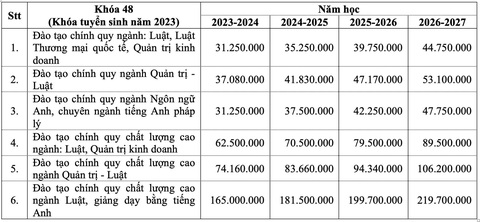 Trường đại học Luật TP.HCM điểm sàn không tăng, học phí cao nhất 165 triệu - Ảnh 4. Trường đại học Luật TP.HCM điểm sàn không tăng, học phí cao nhất 165 triệu - Ảnh 4.