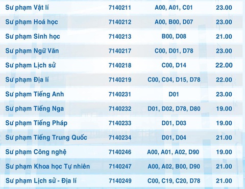 Đã có hơn 70 trường công bố điểm sàn đại học 14-23,5 - Ảnh 8. Đã có hơn 70 trường công bố điểm sàn đại học 14-23,5 - Ảnh 8.