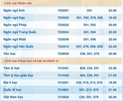 Đã có hơn 70 trường công bố điểm sàn đại học 14-23,5 - Ảnh 9. Đã có hơn 70 trường công bố điểm sàn đại học 14-23,5 - Ảnh 9.