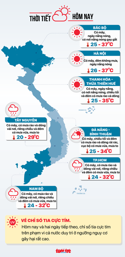 Tin tức sáng 25-7: - Ảnh 4. Tin tức thời tiết hôm nay 25-7 - Đồ họa: NGỌC THÀNH