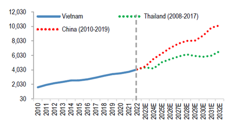 Cổ phiếu MSN được J.P Morgan định giá 102.000 đồng/cổ phiếu - Ảnh 1. GDP trên đầu người ($) (Nguồn: IMF)