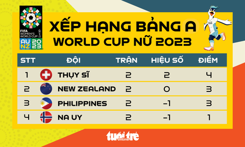 Xếp hạng bảng A World Cup nữ 2023: Philippines có thể đi tiếp trong trường hợp nào? - Ảnh 1. Tuyển nữ Philippines tạm đứng thứ 3 ở bảng A World Cup nữ 2023 - Đồ họa: AN BÌNH
