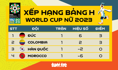 Xếp hạng bảng H World Cup nữ 2023: Đức và Colombia dẫn đầu - Ảnh 1. Xếp hạng bảng H World Cup nữ 2023 - Đồ họa: AN BÌNH