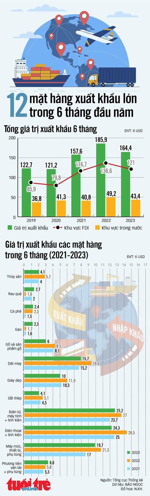 12 mặt hàng xuất khẩu lớn nhất của Việt Nam trong nửa đầu năm 2023 - Ảnh 1. 12 mặt hàng xuất khẩu lớn nhất của Việt Nam trong nửa đầu năm 2023 - Ảnh 1.