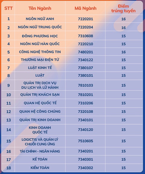 Hơn chục trường đại học công bố điểm sàn, tiếp tục xét học bạ - Ảnh 6. Điểm sàn xét điểm thi THPT Trường đại học Ngoại ngữ - Tin học TP.HCM