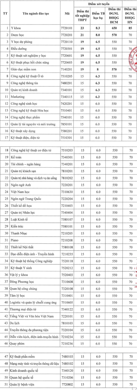 Hơn chục trường đại học công bố điểm sàn, tiếp tục xét học bạ - Ảnh 7. Điểm sàn xét điểm thi THPT Trường đại học Nguyễn Tất Thành