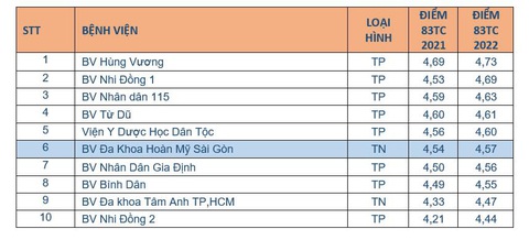 Hoàn Mỹ Sài Gòn nằm trong top bệnh viện chất lượng nhiều năm liên tiếp - Ảnh 1. Hoàn Mỹ Sài Gòn nằm trong top bệnh viện chất lượng nhiều năm liên tiếp - Ảnh 1.