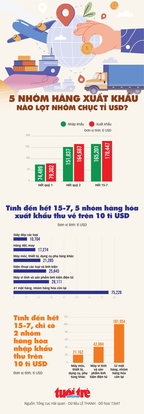 5 nhóm hàng xuất khẩu nào lọt nhóm chục tỉ USD? - Ảnh 1. 5 nhóm hàng xuất khẩu nào lọt nhóm chục tỉ USD? - Ảnh 1.