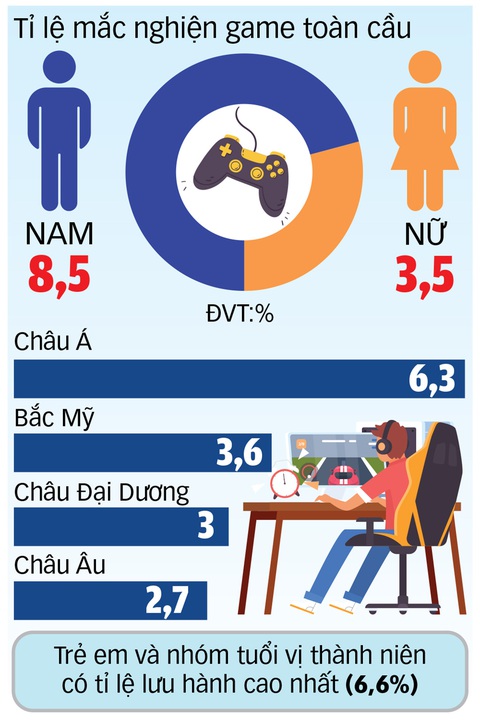 Nhập viện tâm thần vì quá mê game - Ảnh 2. Đồ họa: TUẤN ANH